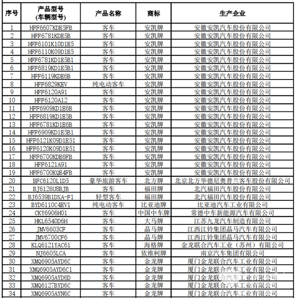 125款客車上榜！交通部公示第22批道路運輸達標車型(圖2)