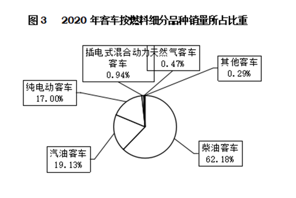 輕型客車成為行業(yè)發(fā)展主流，2020年度中國客車行業(yè)市場數(shù)據(jù)分析(圖3)