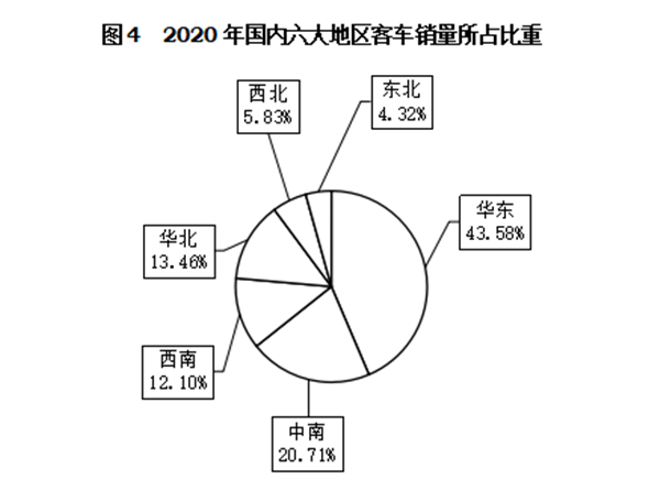 輕型客車成為行業(yè)發(fā)展主流，2020年度中國客車行業(yè)市場數(shù)據(jù)分析(圖4)