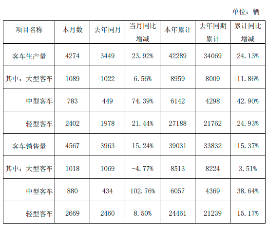 金龍汽車10月份客車銷量4567輛，同比增加15.24%(圖1)